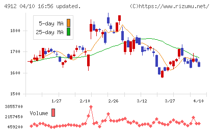 ライオンチャート