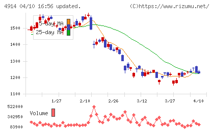高砂香料工業チャート