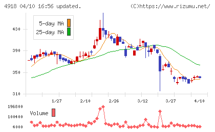 アイビー化粧品チャート