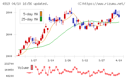 ミルボンチャート