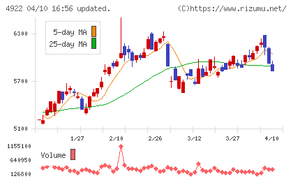コーセーホールディングスチャート
