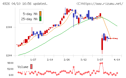 シーボンチャート