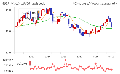 ポーラ・オルビスホールディングスチャート