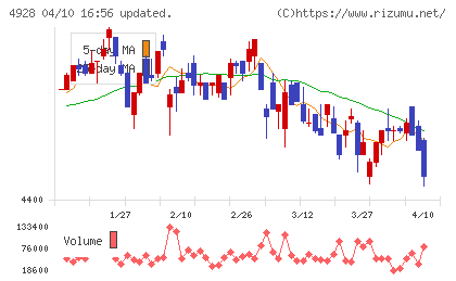 ノエビアホールディングスチャート