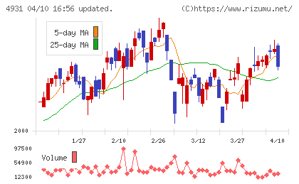 新日本製薬チャート