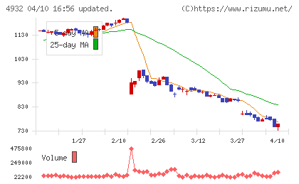 アルマードチャート
