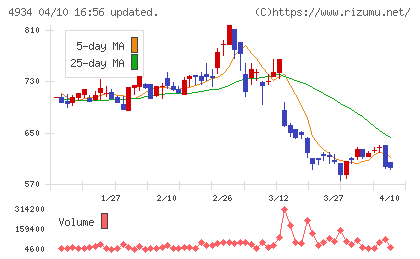 プレミアアンチエイジングチャート