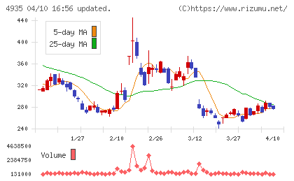 リベルタチャート