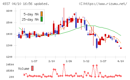Ｗａｑｏｏチャート
