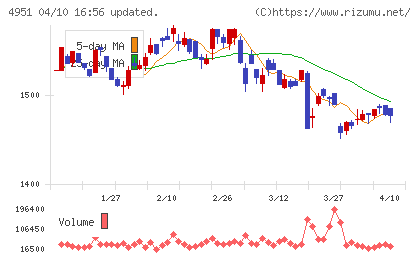 エステーチャート