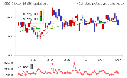 コニシチャート