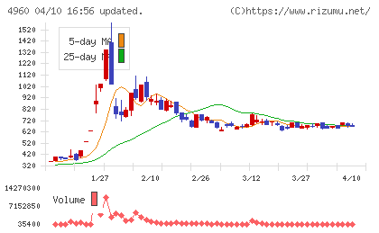 ケミプロ化成チャート