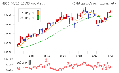 上村工業チャート