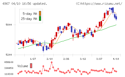小林製薬チャート