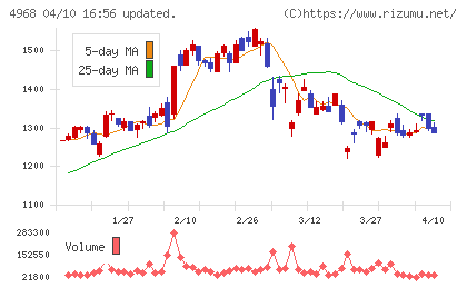 荒川化学工業チャート