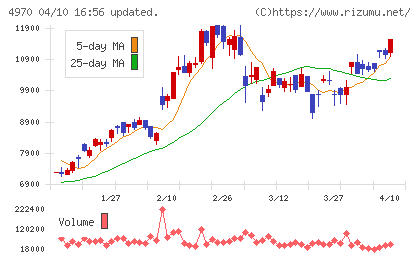 東洋合成工業チャート