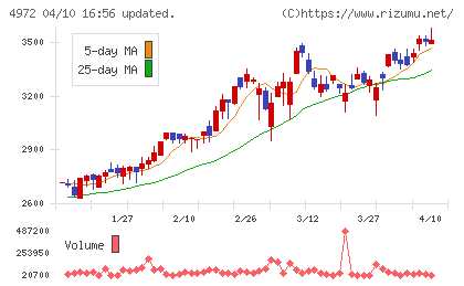 綜研化学チャート