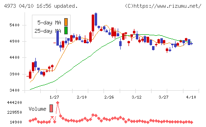 日本高純度化学チャート