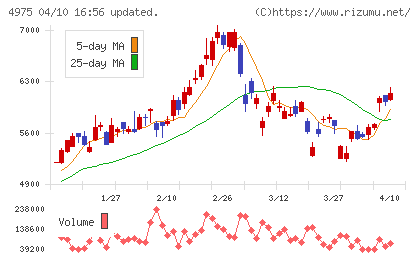 ＪＣＵチャート