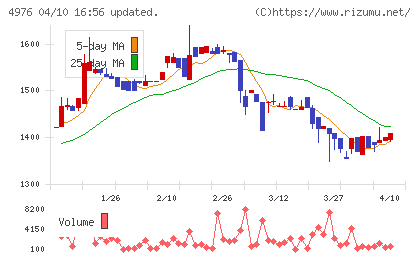 東洋ドライルーブチャート