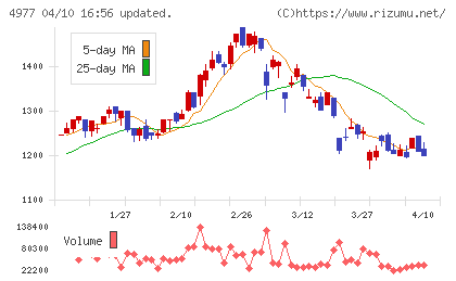 新田ゼラチンチャート