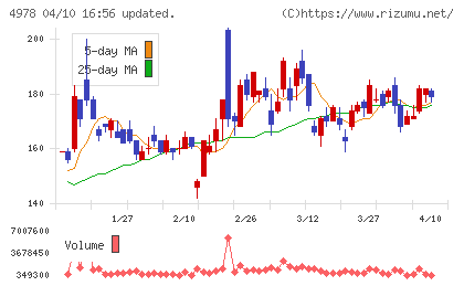 リプロセルチャート