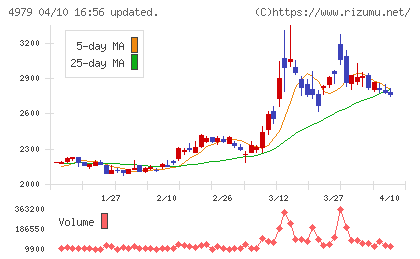 ＯＡＴアグリオチャート
