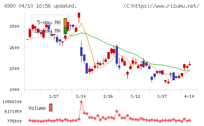 デクセリアルズチャート
