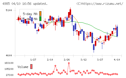 アース製薬チャート