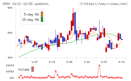 昭和化学工業チャート