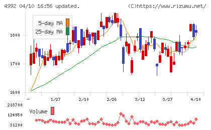 北興化学工業チャート