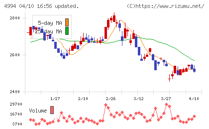 大成ラミックグループチャート