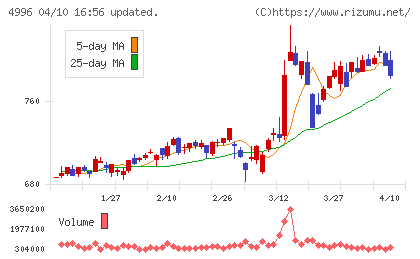 クミアイ化学工業チャート