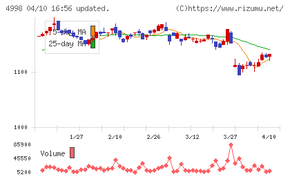 フマキラーチャート