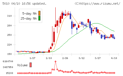 日本精蝋チャート