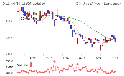 ニチレキグループチャート