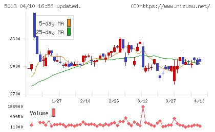 ユシロチャート