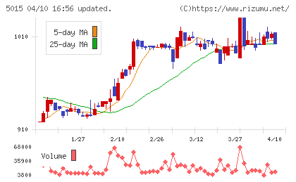 ビーピー・カストロールチャート