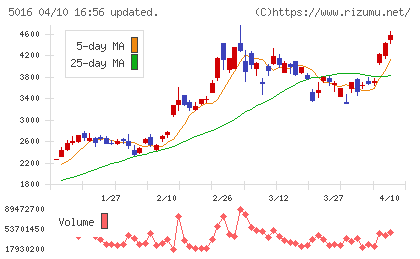ＪＸ金属チャート