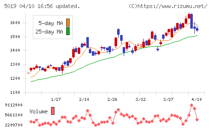 出光興産チャート