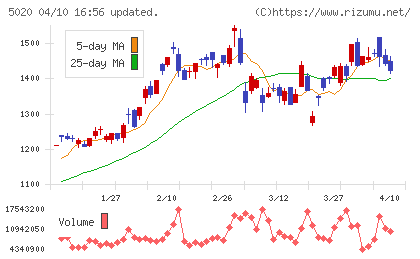 ENEOSホールディングスチャート