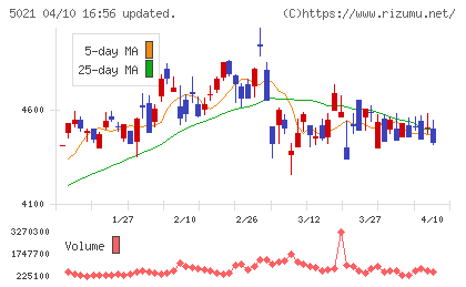 コスモエネルギーホールディングスチャート