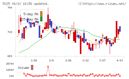 マーキュリーチャート