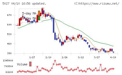 ＡｎｙＭｉｎｄ　Ｇｒｏｕｐチャート