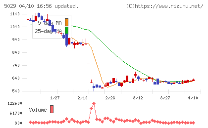 サークレイスチャート