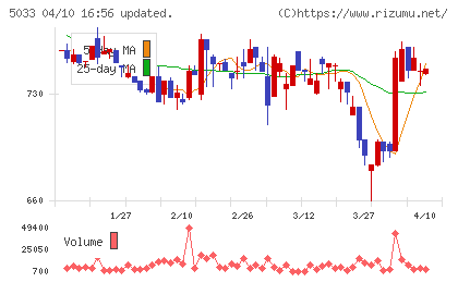ヌーラボチャート