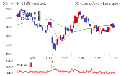 ｕｎｅｒｒｙチャート