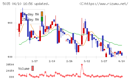 ＨＯＵＳＥＩチャート