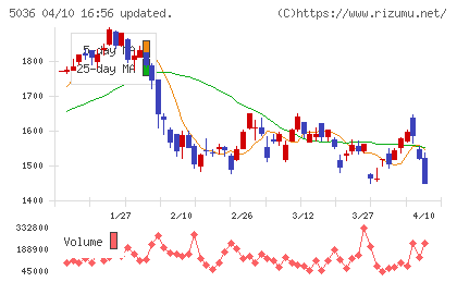 日本ビジネスシステムズチャート