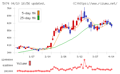 テスホールディングスチャート